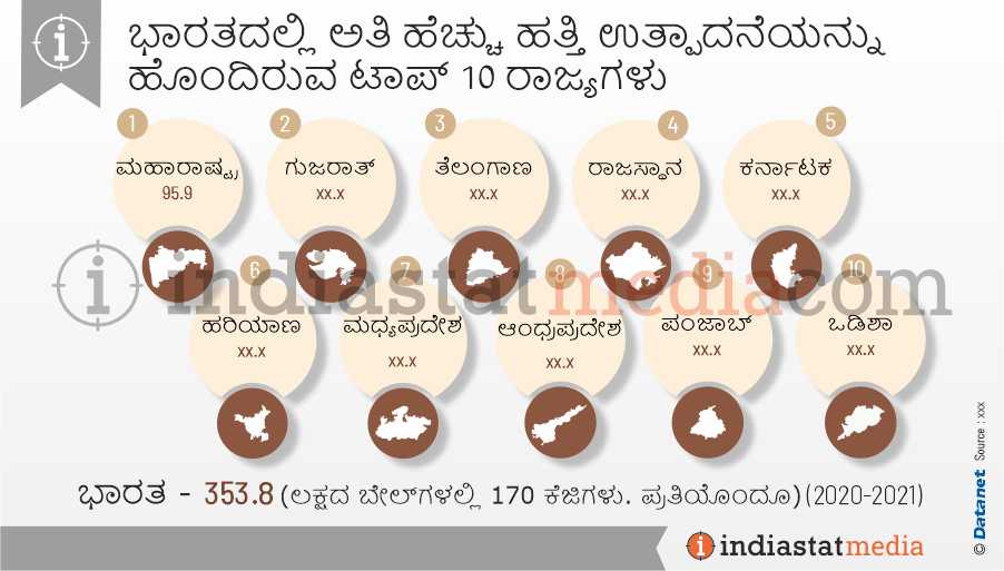 ಭಾರತದಲ್ಲಿ ಅತಿ ಹೆಚ್ಚು ಹತ್ತಿ ಉತ್ಪಾದನೆಯನ್ನು ಹೊಂದಿರುವ ಟಾಪ್ 10 ರಾಜ್ಯಗಳು (2020-2021)