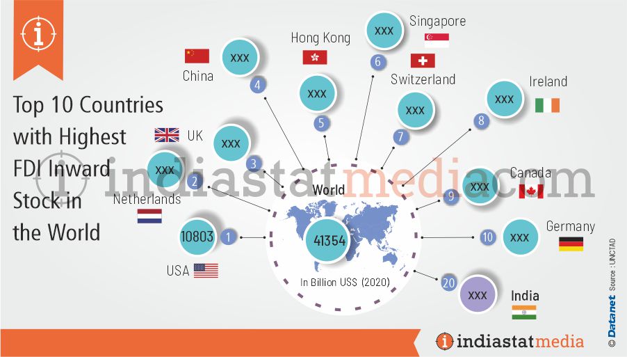 Top 10 Countries with Highest FDI Inward Stock in the World (2020)