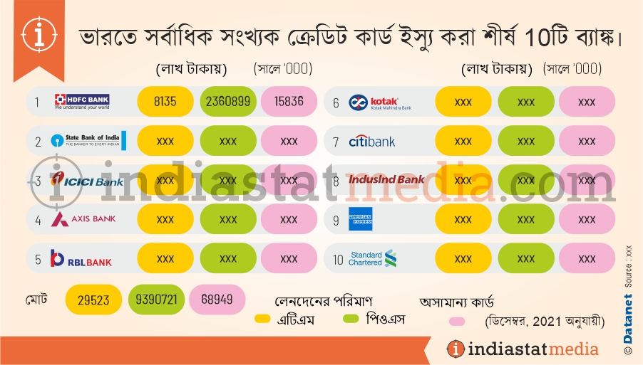 ভারতে সর্বাধিক সংখ্যক ক্রেডিট কার্ড ইস্যু করা শীর্ষ 10টি ব্যাঙ্ক৷ (ডিসেম্বর, 2021 অনুযায়ী)