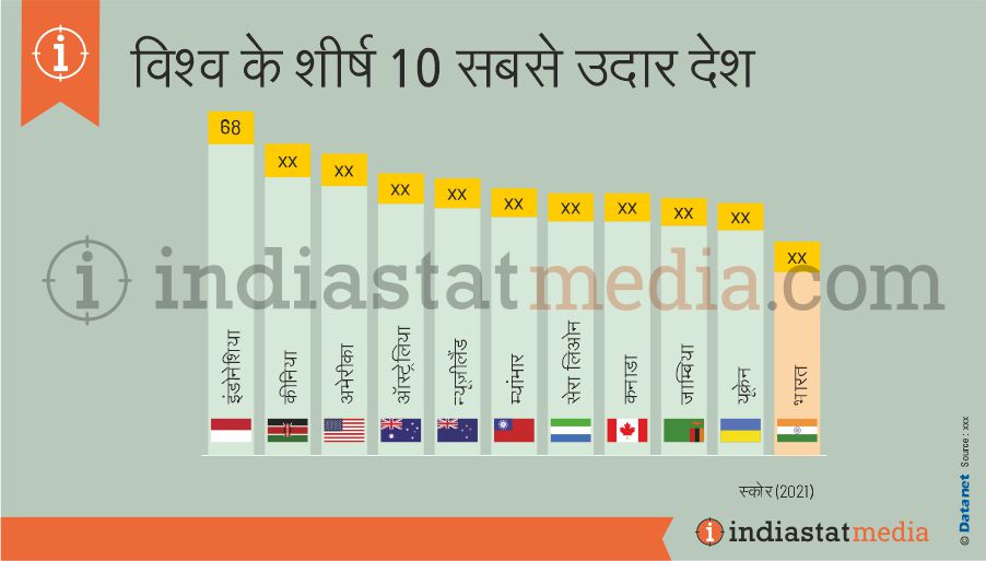 विश्व के शीर्ष 10 सबसे उदार देश (2021)