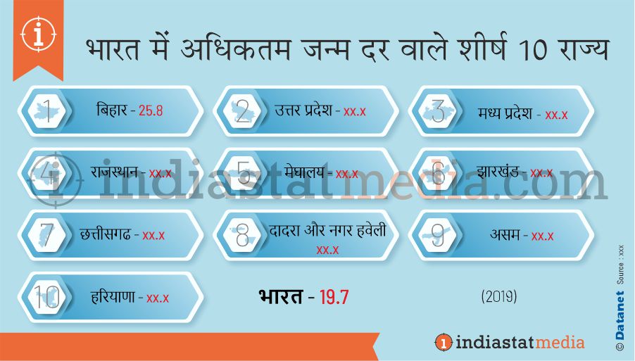 भारत में अधिकतम जन्म दर वाले शीर्ष 10 राज्य (2019)