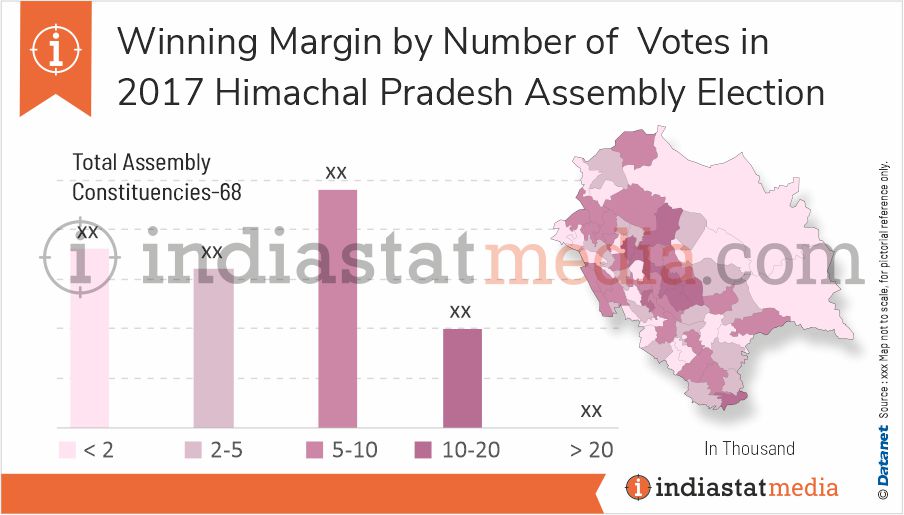 Winning Margin by Number of Votes in Himachal Pradesh Assembly Election (2017)