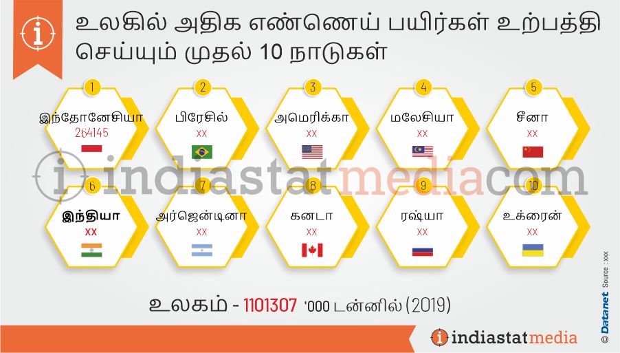 உலகில் அதிக எண்ணெய் பயிர்கள் உற்பத்தி செய்யும் முதல் 10 நாடுகள் (2019)