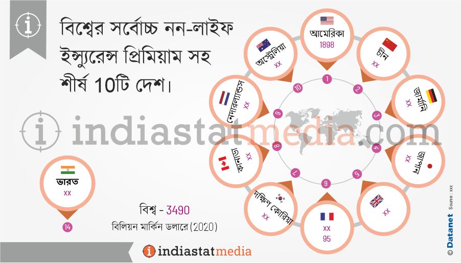 বিশ্বের সর্বোচ্চ নন-লাইফ ইন্স্যুরেন্স প্রিমিয়াম সহ শীর্ষ 10টি দেশ৷ (2020)