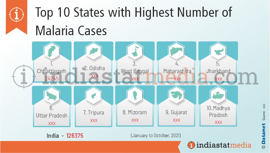 Top 10 States with Highest Number of Malaria Cases in India (January to October, 2021)
