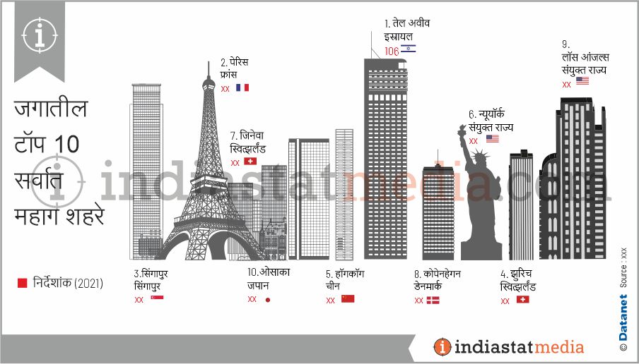जगातील टॉप 10 सर्वात महाग शहरे (2021) 