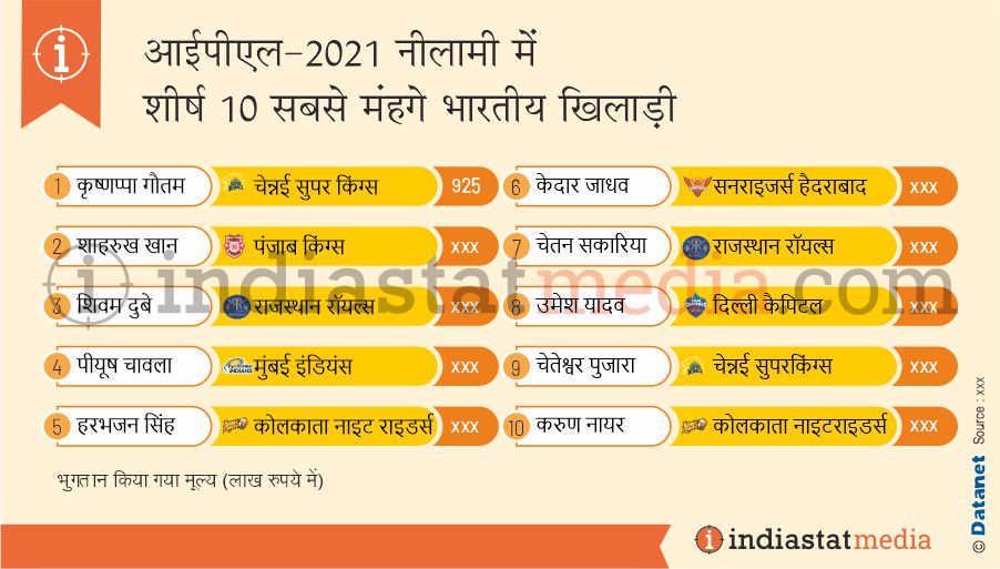 आईपीएल नीलामी में शीर्ष 10 सबसे महंगे भारतीय खिलाड़ी (2021)