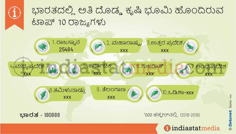 ಭಾರತದಲ್ಲಿ ಅತಿ ದೊಡ್ಡ ಕೃಷಿ ಭೂಮಿ ಹೊಂದಿರುವ ಟಾಪ್ 10 ರಾಜ್ಯಗಳು (2018-2019)