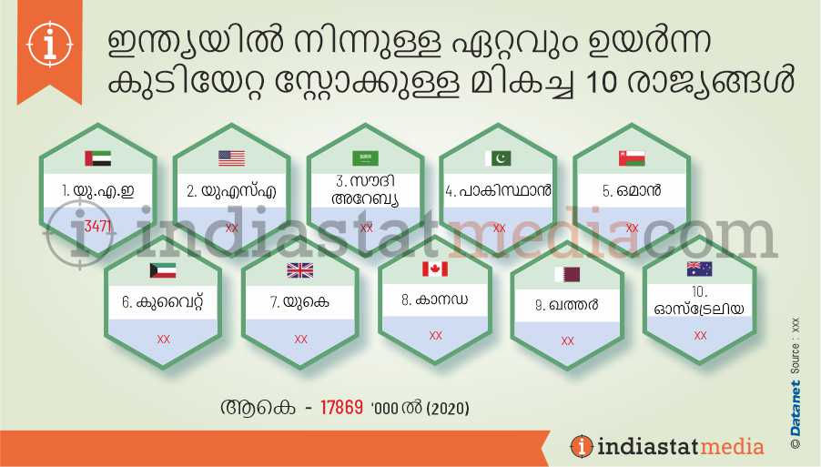 ഇന്ത്യയിൽ നിന്നുള്ള ഏറ്റവും ഉയർന്ന കുടിയേറ്റ സ്റ്റോക്കുള്ള മികച്ച 10 രാജ്യങ്ങൾ (2020)