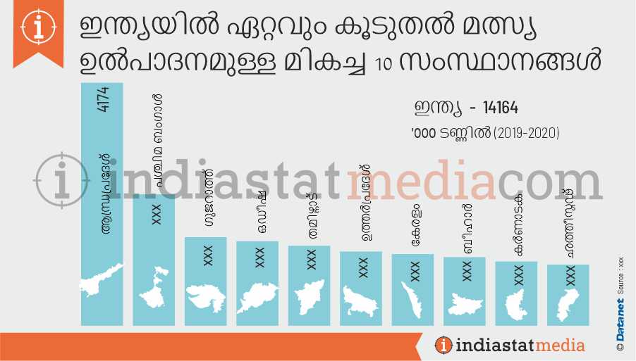 ഇന്ത്യയിൽ ഏറ്റവും കൂടുതൽ മത്സ്യ ഉൽപാദനമുള്ള മികച്ച 10 സംസ്ഥാനങ്ങൾ (2019-2020)