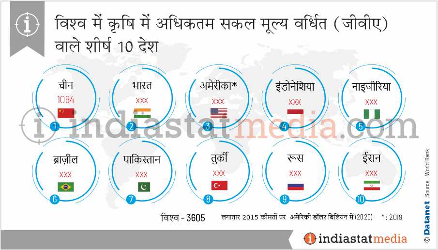 विश्व में कृषि में अधिकतम सकल मूल्य वर्धित (जीवीए) वाले शीर्ष 10 देश (2020)