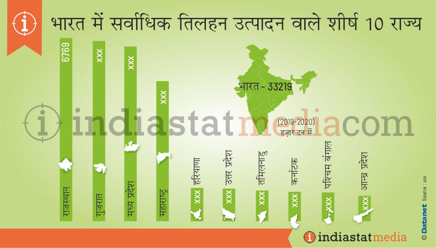 भारत में सर्वाधिक तिलहन उत्पादन वाले शीर्ष 10 राज्य (2019-2020)