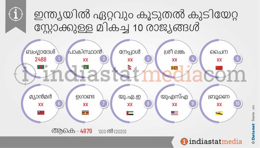 ഇന്ത്യയിൽ ഏറ്റവും കൂടുതൽ കുടിയേറ്റ സ്റ്റോക്കുള്ള മികച്ച 10 രാജ്യങ്ങൾ (2020)