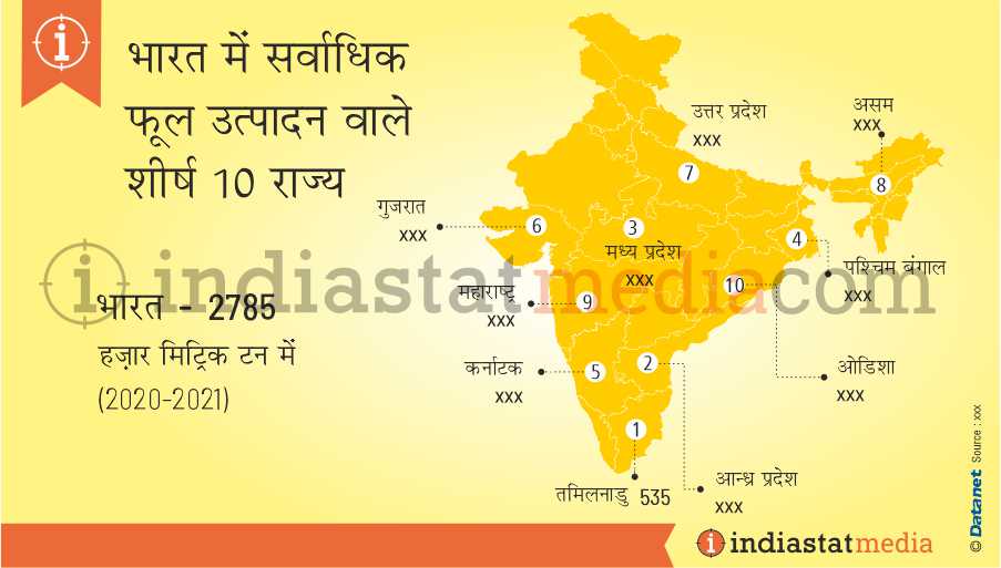 भारत में सर्वाधिक फूल उत्पादन वाले शीर्ष 10 राज्य (2020-2021)