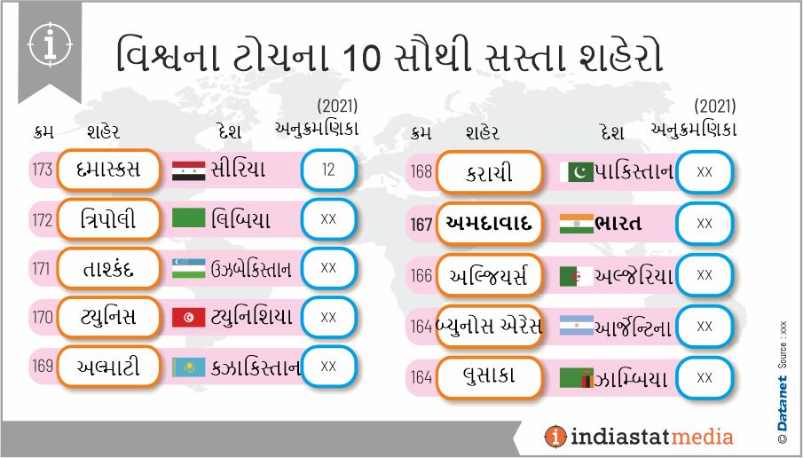 વિશ્વના ટોચના 10 સૌથી સસ્તા શહેરો (2021)