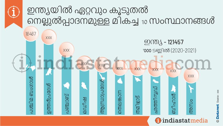 ഇന്ത്യയിൽ ഏറ്റവും കൂടുതൽ നെല്ലുൽപ്പാദനമുള്ള മികച്ച 10 സംസ്ഥാനങ്ങൾ (2020-2021)