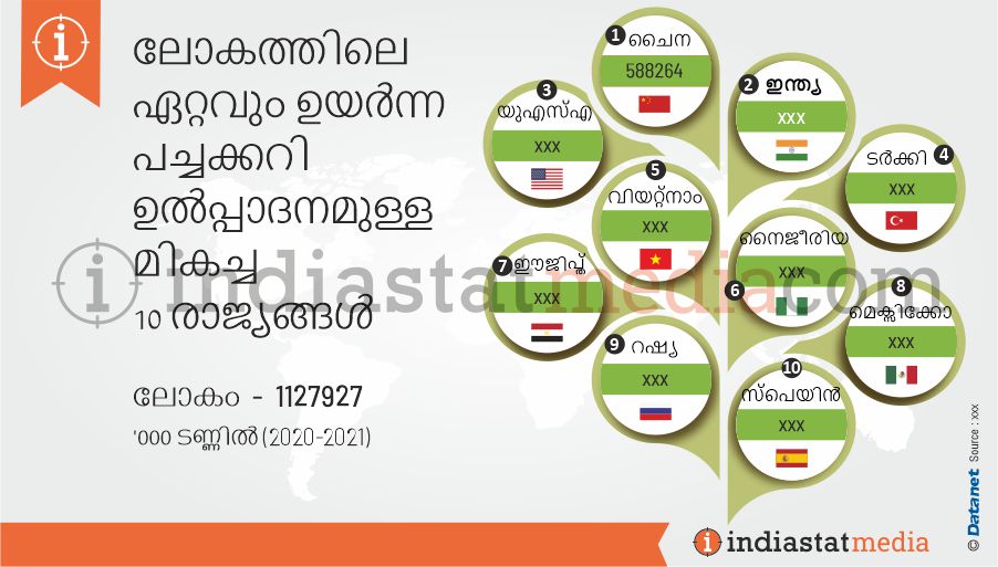 ലോകത്തിലെ ഏറ്റവും ഉയർന്ന പച്ചക്കറി ഉൽപ്പാദനമുള്ള മികച്ച 10 രാജ്യങ്ങൾ (2019)