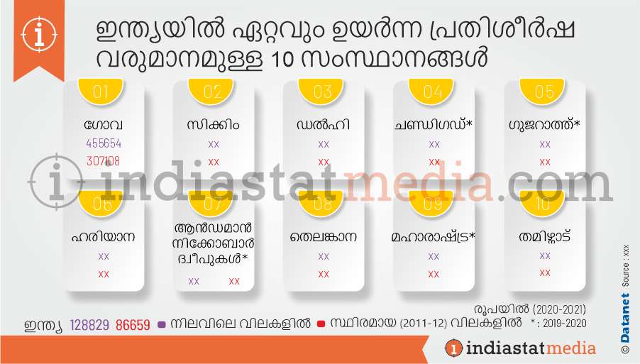 ഇന്ത്യയിൽ ഏറ്റവും ഉയർന്ന പ്രതിശീർഷ വരുമാനമുള്ള 10 സംസ്ഥാനങ്ങൾ (2020-2021)