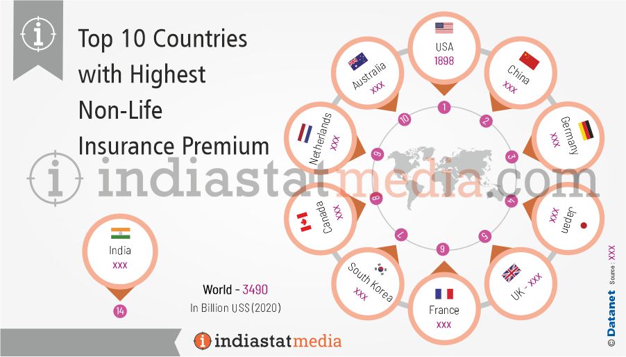 Top 10 Countries with Highest Non-Life Insurance Premium in the World (2020)