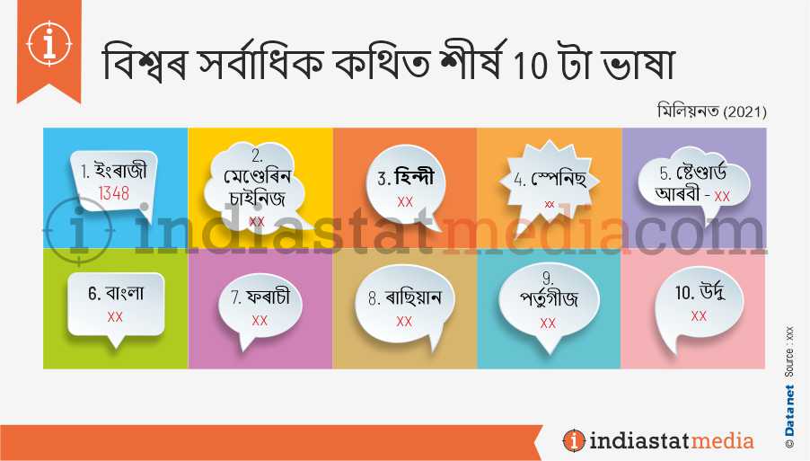 বিশ্বৰ সৰ্বাধিক কথিত শীৰ্ষ 10 টা ভাষা (2021)