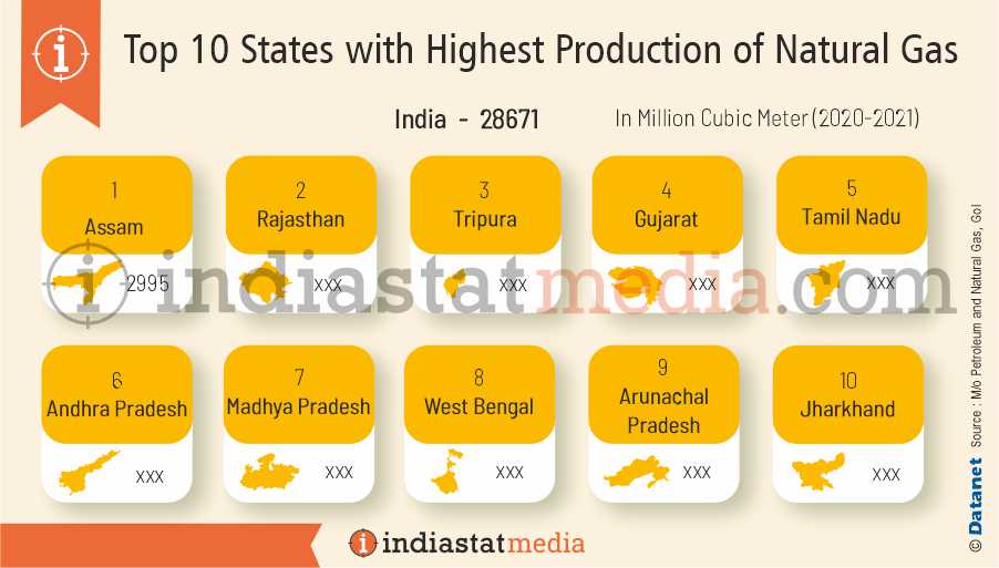 Top 10 States with Highest Production of Natural Gas in India (2020-2021)
