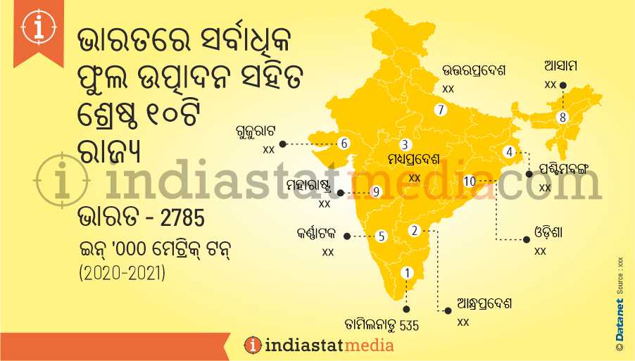 ଭାରତରେ ସର୍ବାଧିକ ଫୁଲ ଉତ୍ପାଦନ ସହିତ ଶ୍ରେଷ୍ଠ ୧୦ଟି ରାଜ୍ୟ | (2020-2021)