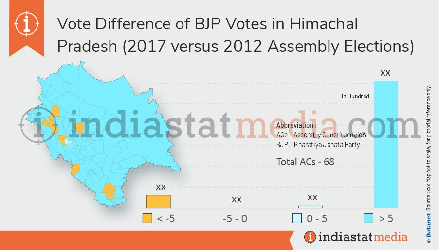 Vote Difference of BJP Votes in Himachal Pradesh (2017 versus 2012 Assembly Elections)