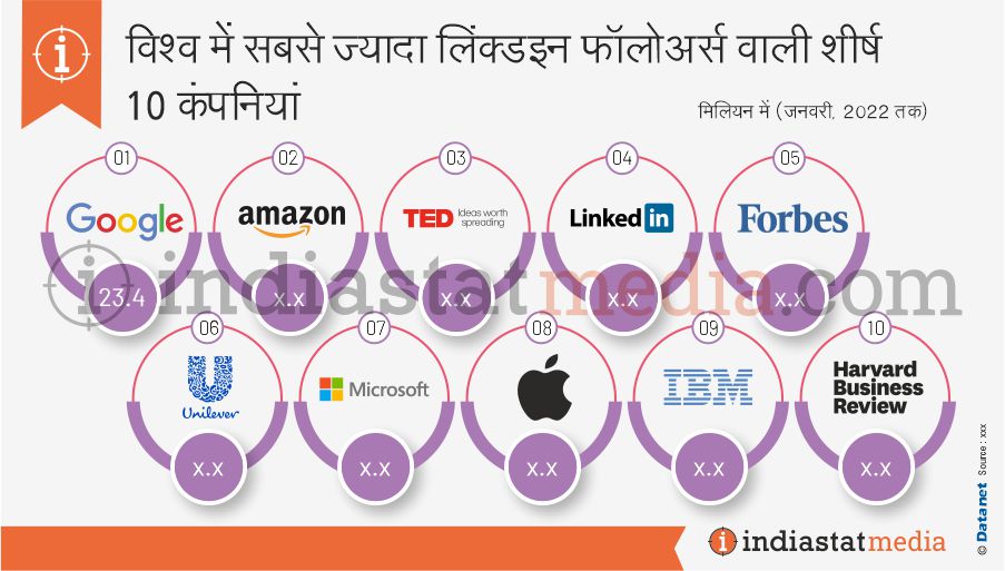 विश्व में सबसे ज्यादा लिंक्डइन फॉलोअर्स वाली शीर्ष 10 कंपनियां (जनवरी, 2022 तक)