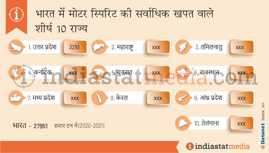 भारत में मोटर स्पिरिट की सर्वाधिक खपत वाले शीर्ष 10 राज्य (2020-2021)