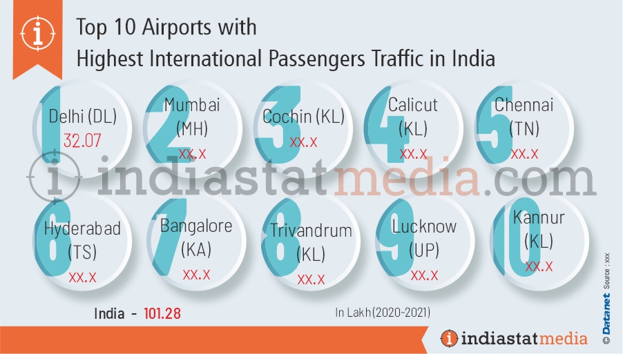Top 10 Airports with Highest International Passengers Traffic in India (2020-2021)