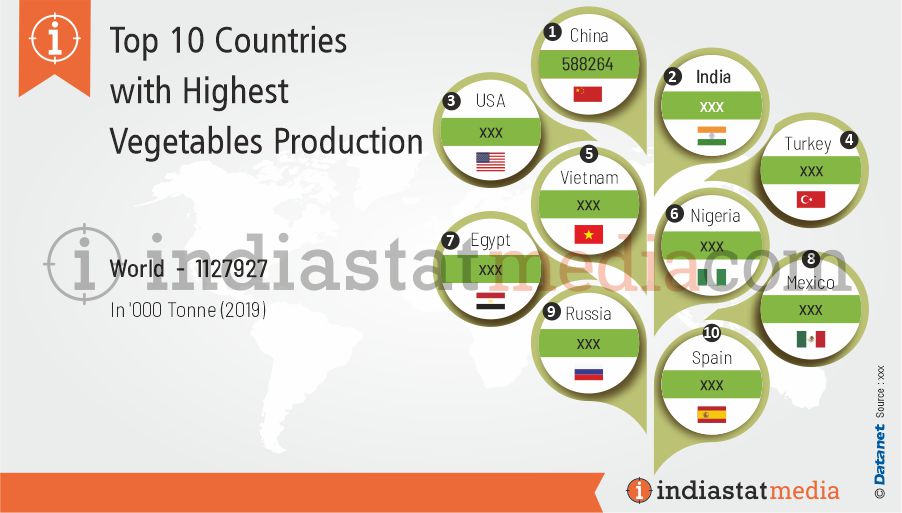 Top 10 Countries with Highest Vegetables Production in the World (2019)