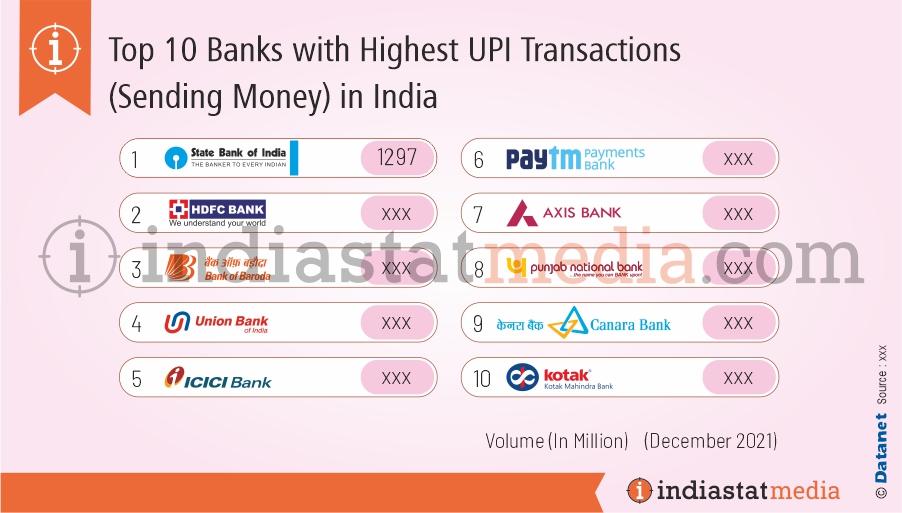 Top 10 Banks with Highest UPI Transactions (Sending Money) in India (December, 2021)