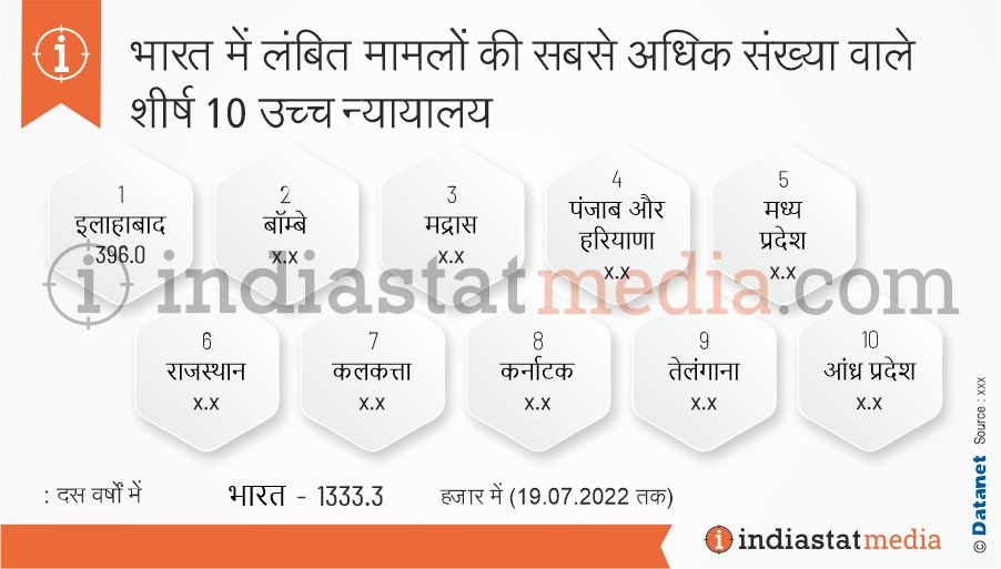 भारत में लंबित मामलों की सबसे अधिक संख्या वाले शीर्ष 10 उच्च न्यायालय (19.07.2022 तक)