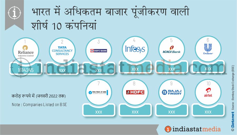 भारत में अधिकतम बाजार पूंजीकरण वाली शीर्ष 10 कंपनियां (जनवरी 2022 तक)