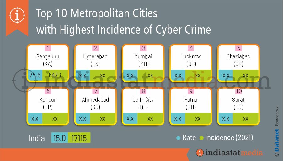 Top 10 Metropolitan Cities with Highest Incidence of Cyber Crime in India (2021)