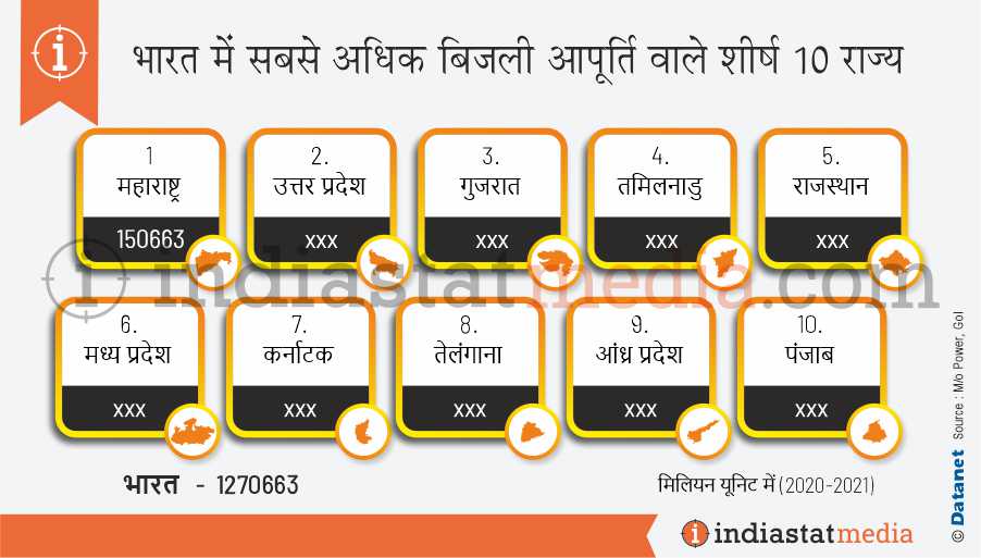 भारत में सबसे अधिक बिजली आपूर्ति वाले शीर्ष 10 राज्य (2020-2021)