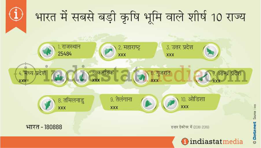 भारत में सबसे बड़ी कृषि भूमि वाले शीर्ष 10 राज्य (2018-2019)