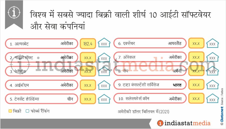 विश्व में सबसे ज्यादा बिक्री वाली शीर्ष 10 आईटी सॉफ्टवेयर और सेवा कंपनियां (2021)