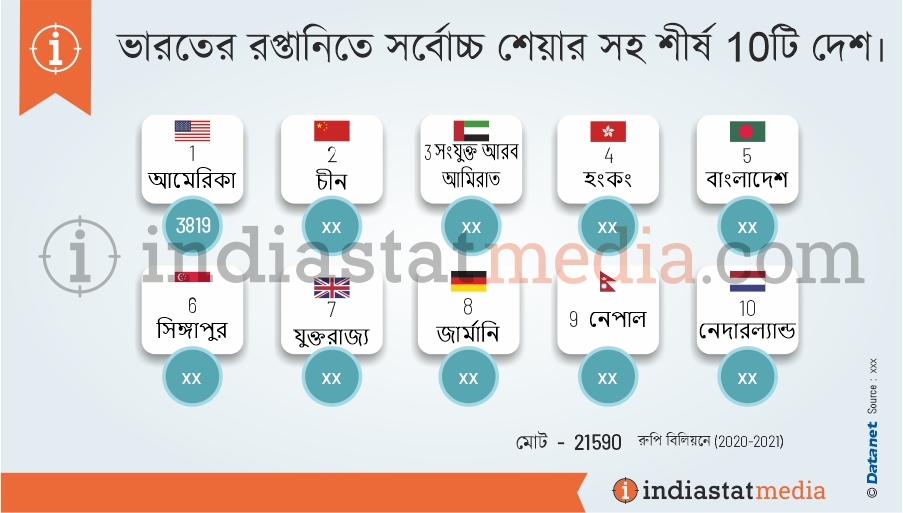 ভারতের রপ্তানিতে সর্বোচ্চ শেয়ার সহ শীর্ষ 10টি দেশ৷ (2020-2021)