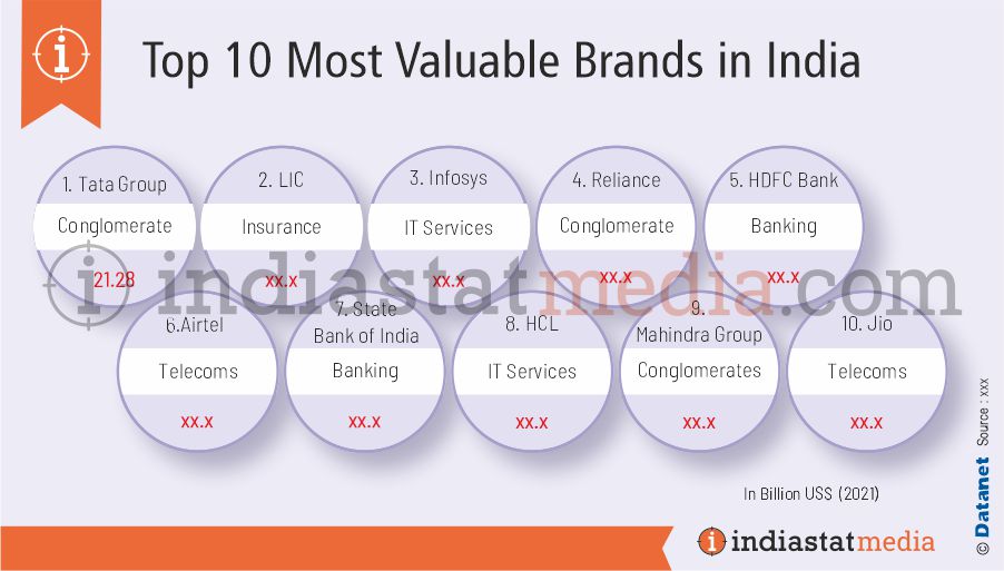 Top 10 Most Valuable Brands in India (2021)