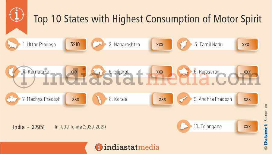 Top 10 States with Highest Consumption of Motor Sprit in India (2020-2021)