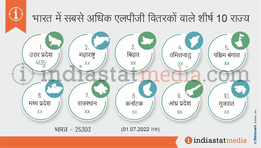 भारत में सबसे अधिक एलपीजी वितरकों वाले शीर्ष 10 राज्य (01.07.2022 तक)