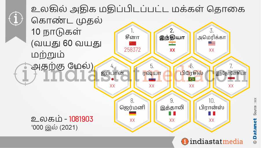 உலகில் அதிக மதிப்பிடப்பட்ட மக்கள் தொகை கொண்ட முதல் 10 நாடுகள் (வயது 60 வயது மற்றும் அதற்கு மேல்) (2021)