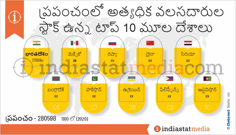 ప్రపంచంలో అత్యధిక వలసదారుల స్టాక్ ఉన్న టాప్ 10 మూల దేశాలు (2020)