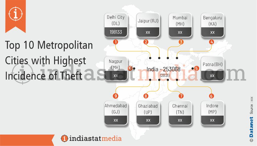 Top 10 Metropolitan Cities with Highest Incidence of Theft in India (2021)