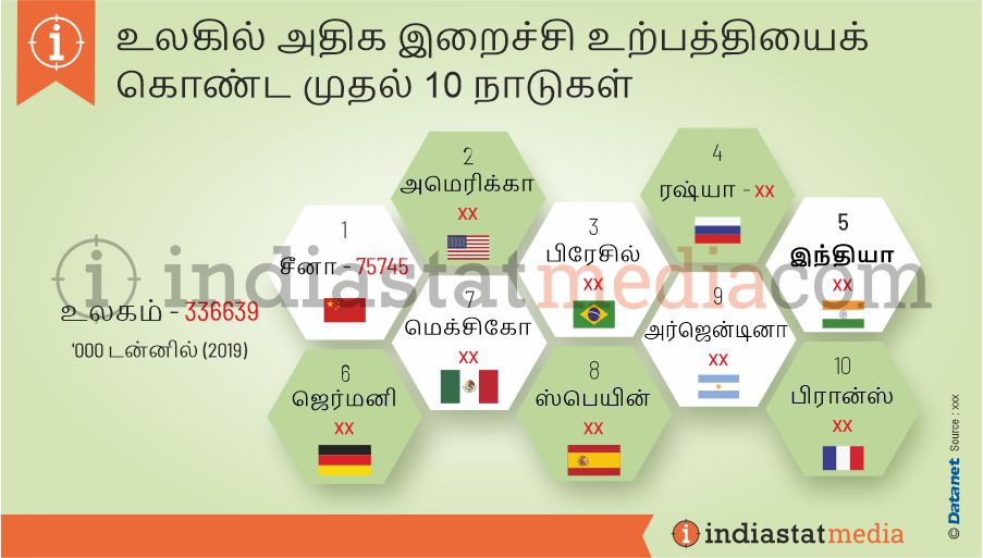 உலகில் அதிக இறைச்சி உற்பத்தியைக் கொண்ட முதல் 10 நாடுகள் (2019)