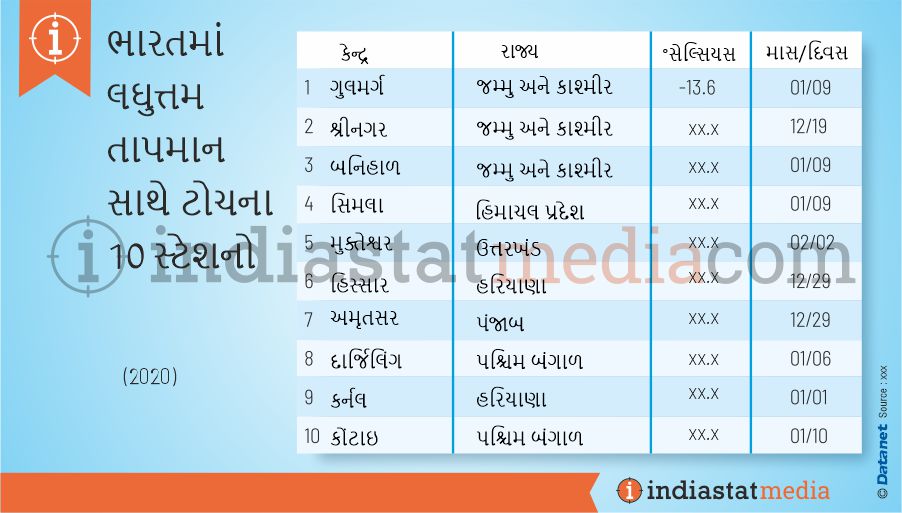 ભારતમાં લઘુત્તમ તાપમાન સાથે ટોચના 10 સ્ટેશનો (2020)