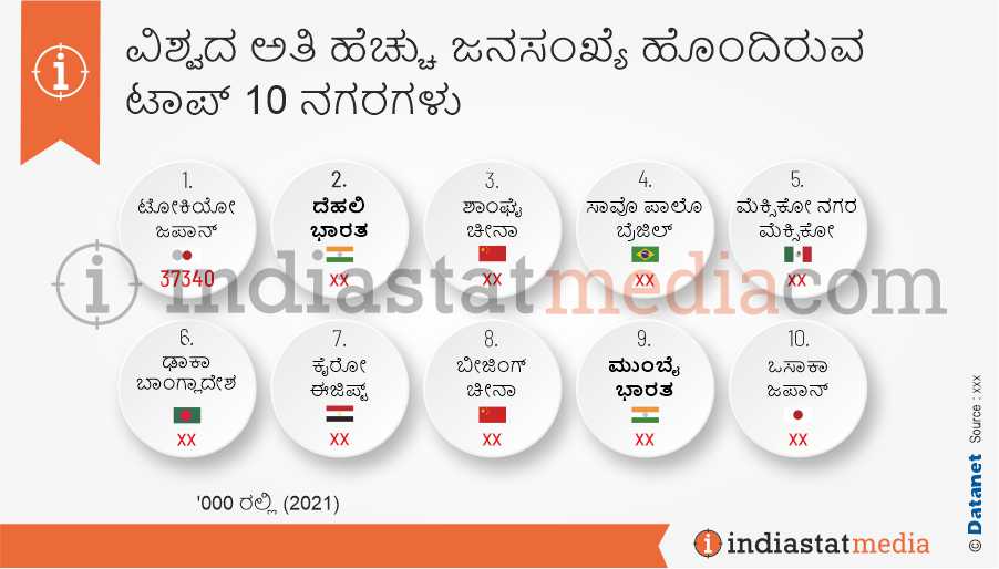 ವಿಶ್ವದ ಅತಿ ಹೆಚ್ಚು ಜನಸಂಖ್ಯೆ ಹೊಂದಿರುವ ಟಾಪ್ 10 ನಗರಗಳು (2021)