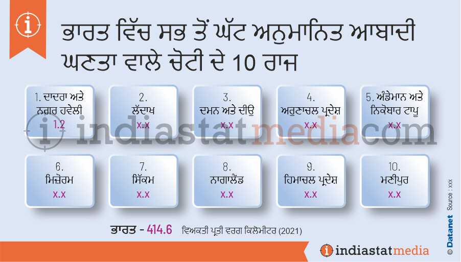 ਭਾਰਤ ਵਿੱਚ ਸਭ ਤੋਂ ਘੱਟ ਅਨੁਮਾਨਿਤ ਆਬਾਦੀ ਘਣਤਾ ਵਾਲੇ ਚੋਟੀ ਦੇ 10 ਰਾਜ (2021)