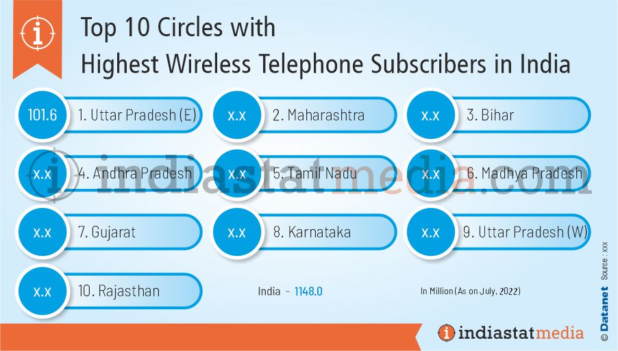 Top 10 Circles with Highest Wireless Telephone Subscribers in India (As on July 2022)